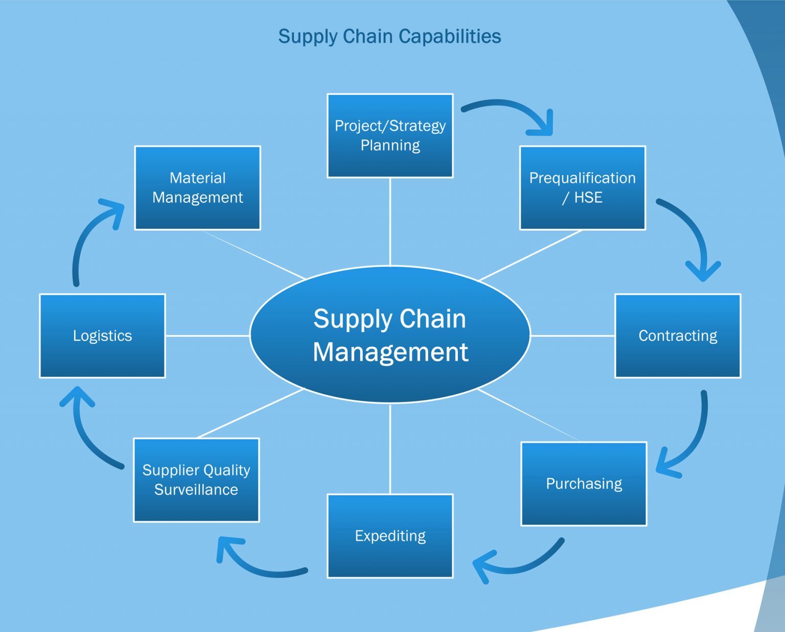 personal statement on supply chain management