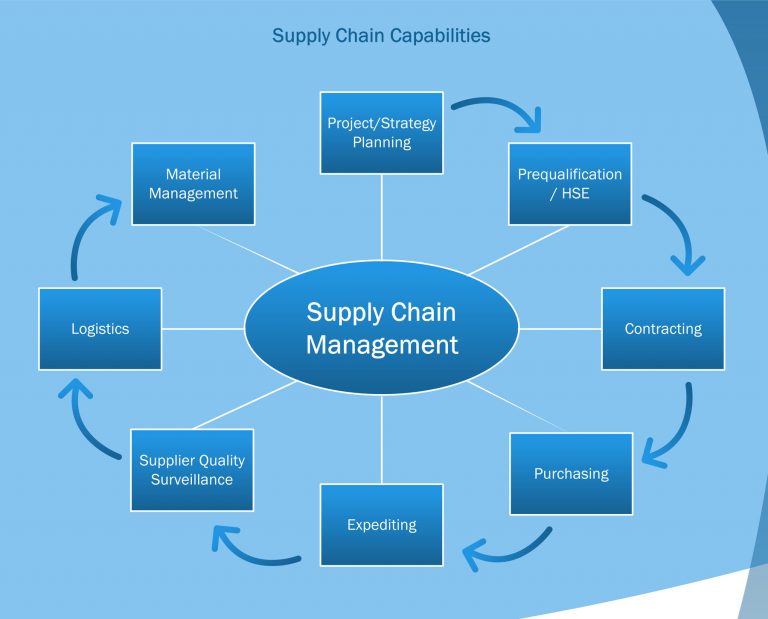 Supply Chain Management - Kenosha EPC >